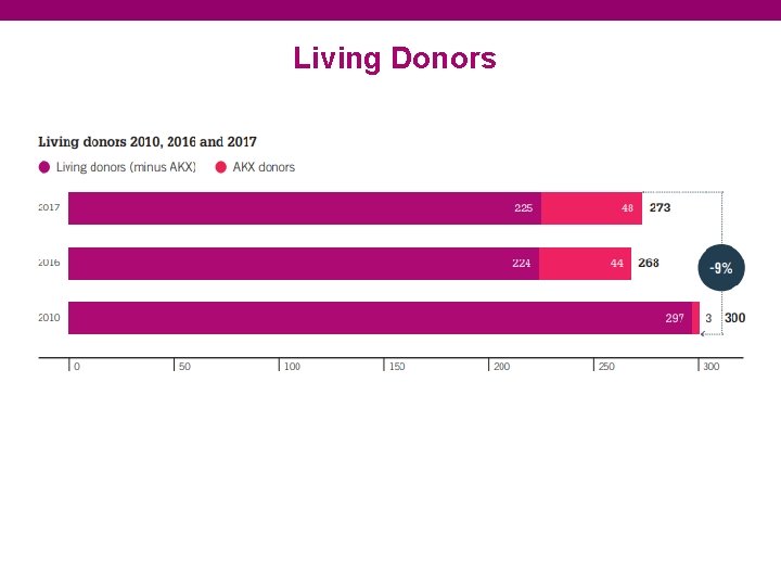 Living Donors 