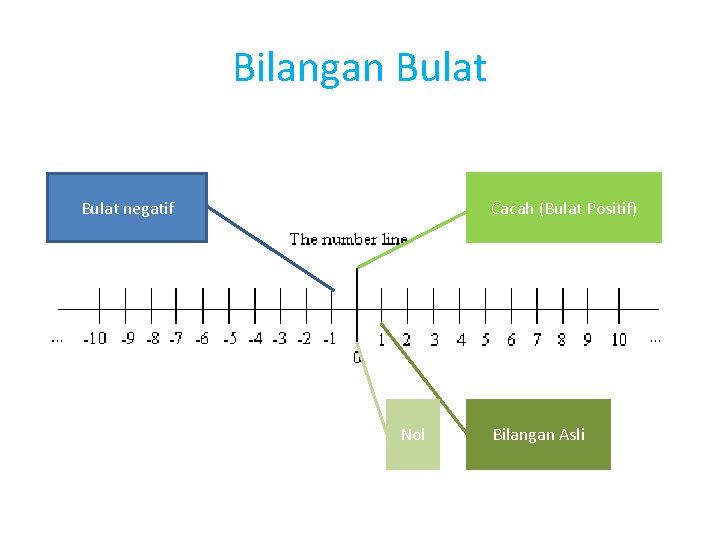 Bilangan Bulat negatif Cacah (Bulat Positif) Nol Bilangan Asli 