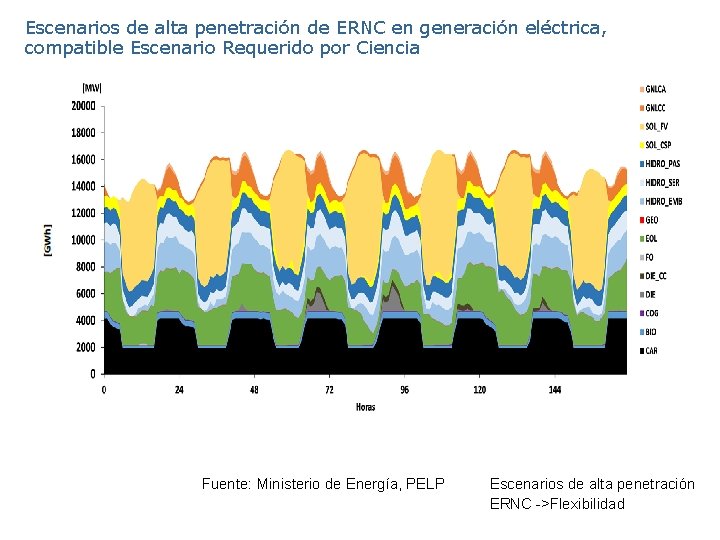 Escenarios de alta penetración de ERNC en generación eléctrica, compatible Escenario Requerido por Ciencia