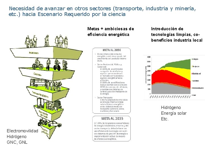 Necesidad de avanzar en otros sectores (transporte, industria y minería, etc. ) hacia Escenario