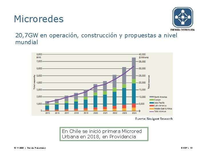 Microredes 20, 7 GW en operación, construcción y propuestas a nivel mundial En Chile