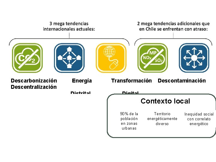 Descarbonización Descentralización Energía Transformación Distrital Digital Desa Descontaminación Contexto local 90% de la Territorio