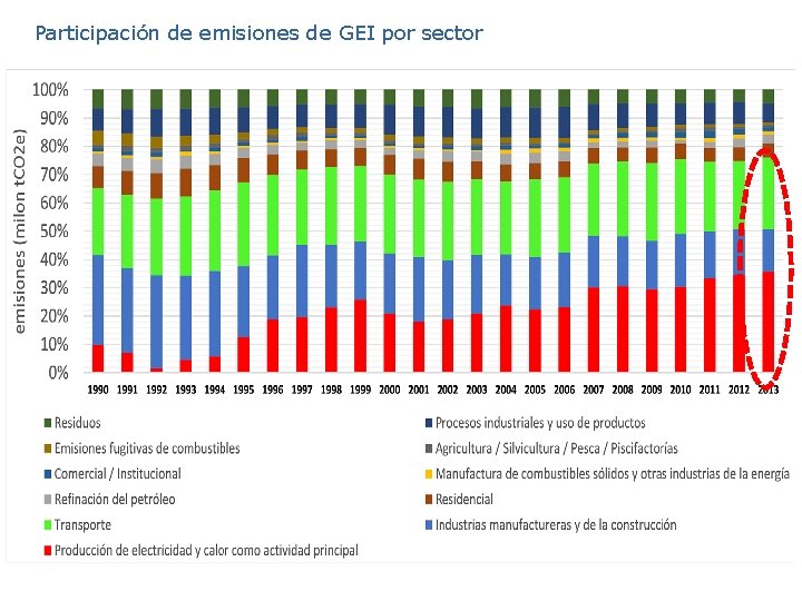 Participación de emisiones de GEI por sector 