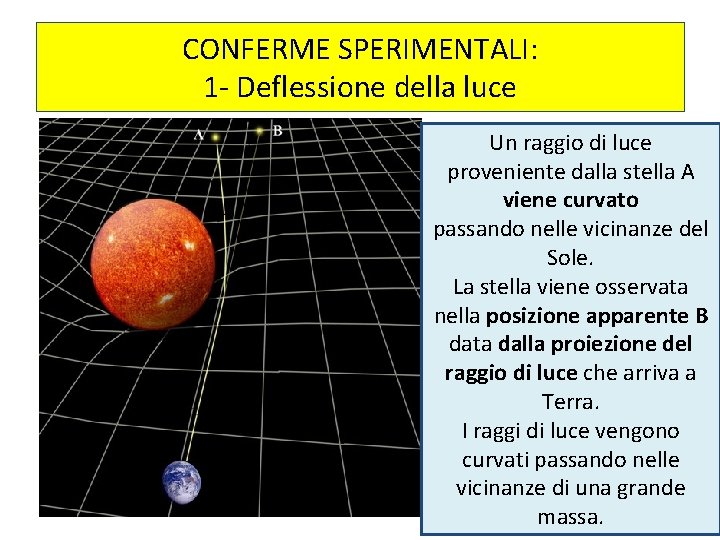 CONFERME SPERIMENTALI: 1 - Deflessione della luce Un raggio di luce proveniente dalla stella