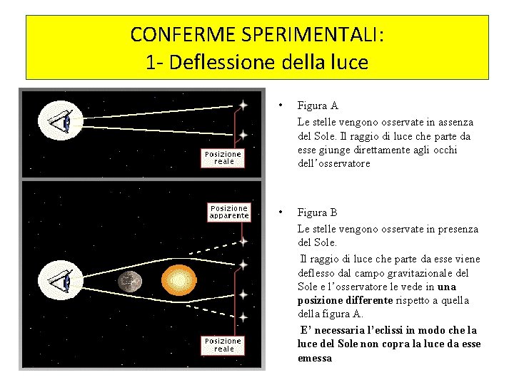 CONFERME SPERIMENTALI: 1 - Deflessione della luce • Figura A Le stelle vengono osservate