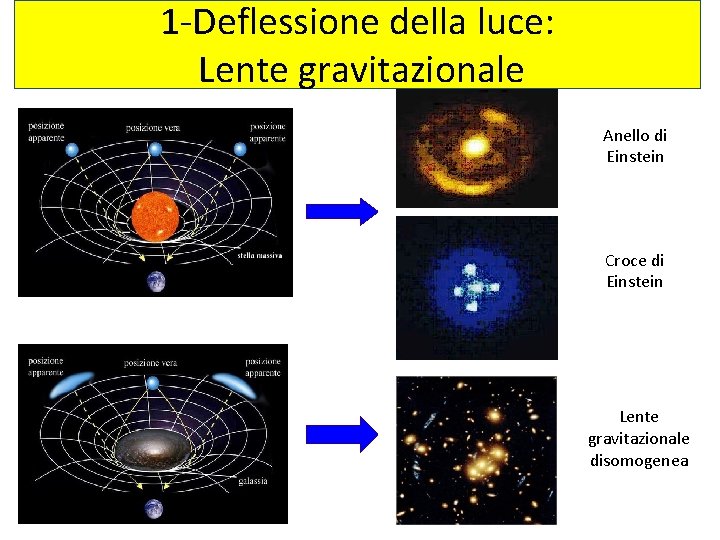 1 -Deflessione della luce: Lente gravitazionale Anello di Einstein Croce di Einstein Lente gravitazionale