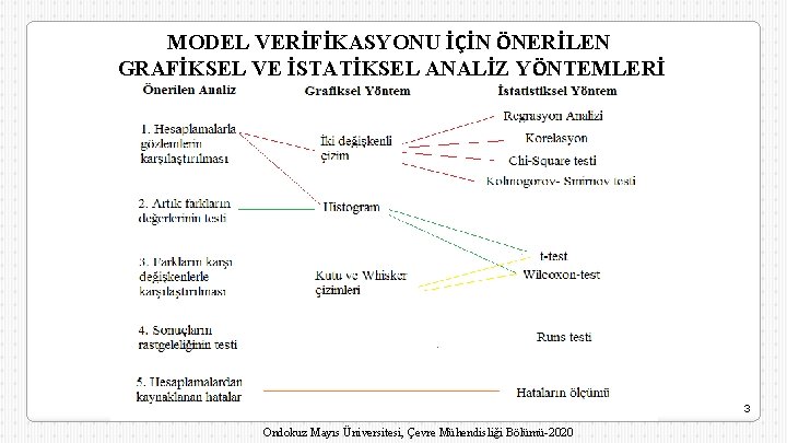 MODEL VERİFİKASYONU İÇİN ÖNERİLEN GRAFİKSEL VE İSTATİKSEL ANALİZ YÖNTEMLERİ 3 Ondokuz Mayıs Üniversitesi, Çevre