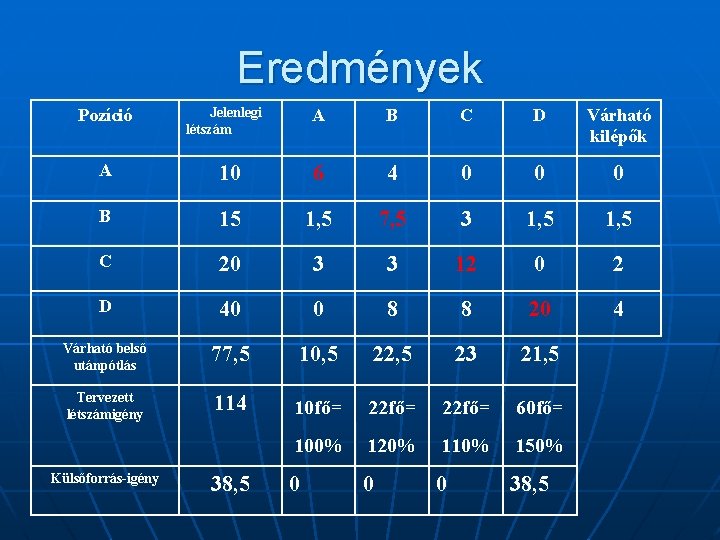 Eredmények Pozíció Jelenlegi létszám A B C D Várható kilépők A 10 6 4