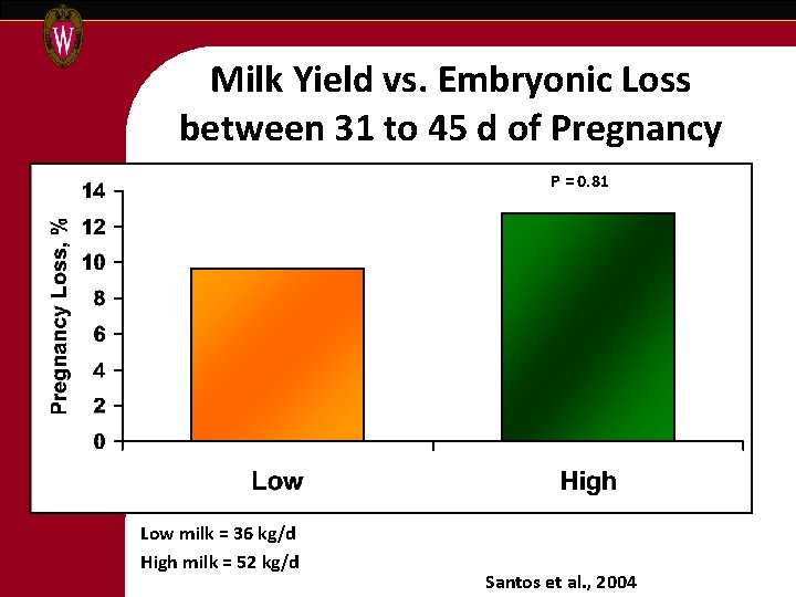 Milk Yield vs. Embryonic Loss between 31 to 45 d of Pregnancy P =