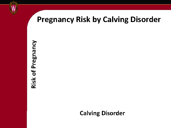 Risk of Pregnancy Risk by Calving Disorder 