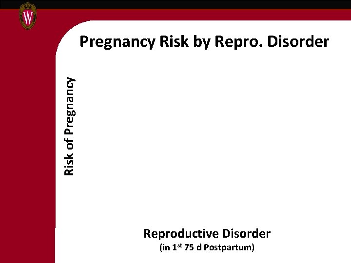 Risk of Pregnancy Risk by Repro. Disorder Reproductive Disorder (in 1 st 75 d