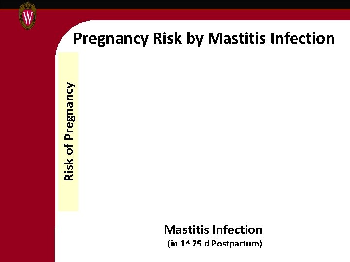 Risk of Pregnancy Risk by Mastitis Infection (in 1 st 75 d Postpartum) 