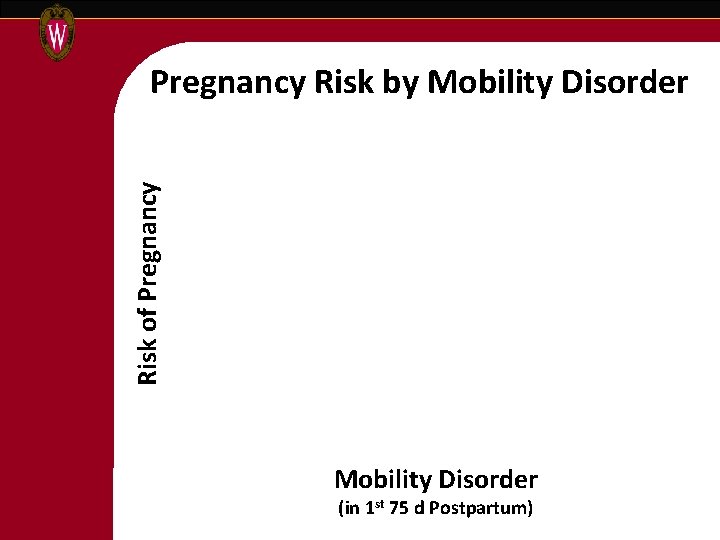 Risk of Pregnancy Risk by Mobility Disorder (in 1 st 75 d Postpartum) 