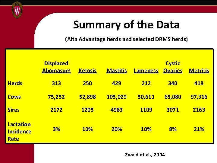 Summary of the Data (Alta Advantage herds and selected DRMS herds) Displaced Abomasum Ketosis