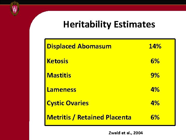 Heritability Estimates Displaced Abomasum 14% Ketosis 6% Mastitis 9% Lameness 4% Cystic Ovaries 4%