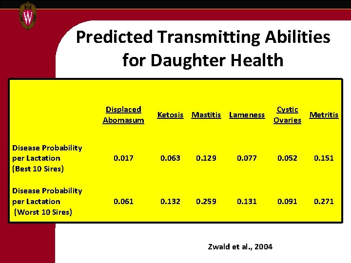 Predicted Transmitting Abilities for Daughter Health Displaced Abomasum Ketosis Mastitis Lameness Cystic Metritis Ovaries