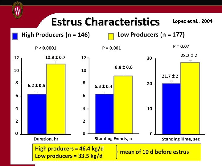 Estrus Characteristics Lopez et al. , 2004 