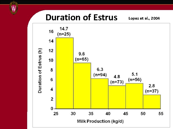 Duration of Estrus Lopez et al. , 2004 