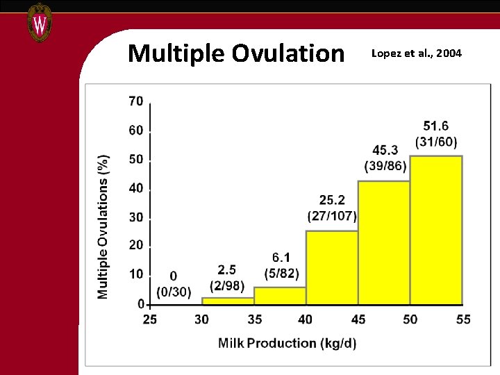 Multiple Ovulation Lopez et al. , 2004 