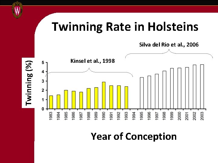 Twinning Rate in Holsteins Twinning (%) Silva del Rio et al. , 2006 Kinsel