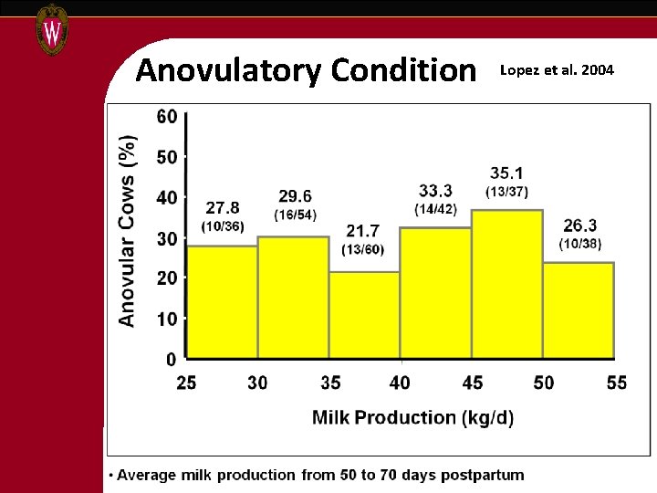 Anovulatory Condition Lopez et al. 2004 