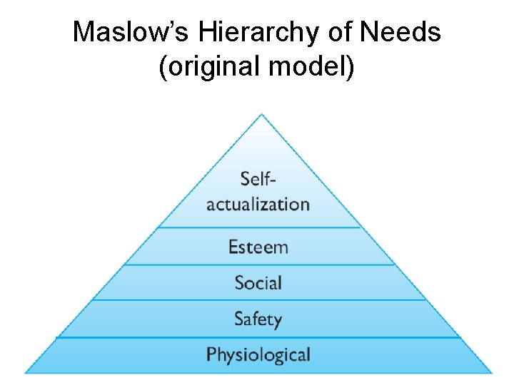 Maslow’s Hierarchy of Needs (original model) 