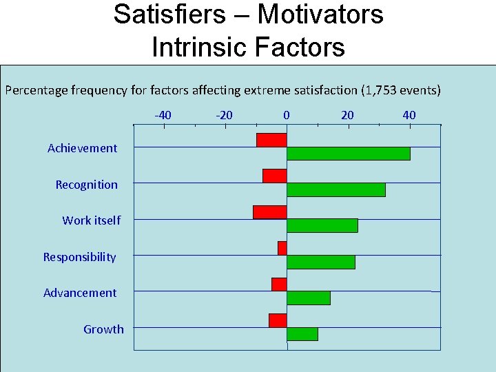 Satisfiers – Motivators Intrinsic Factors Percentage frequency for factors affecting extreme satisfaction (1, 753