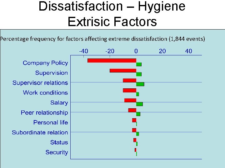 Dissatisfaction – Hygiene Extrisic Factors Percentage frequency for factors affecting extreme dissatisfaction (1, 844