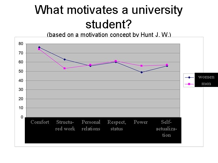 What motivates a university student? (based on a motivation concept by Hunt J. W.