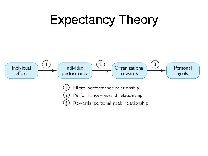 Expectancy Theory 