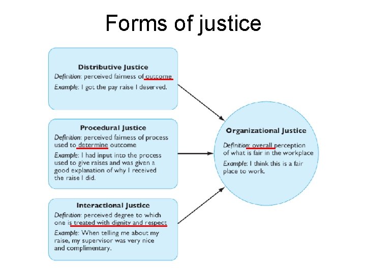 Forms of justice 