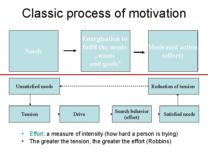 Classic process of motivation Needs Energisation to fulfil the needs: „wants and goals” Motivated