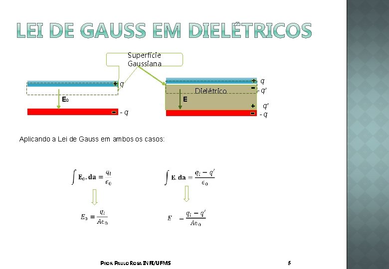 Superfície Gaussiana q E 0 E -q Dielétrico q - q’ q’ -q Aplicando