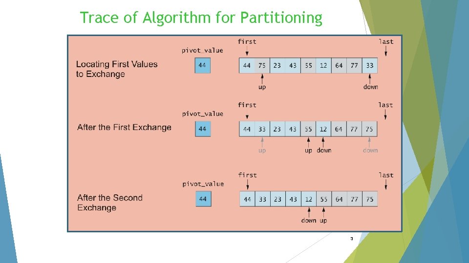 Trace of Algorithm for Partitioning 3 