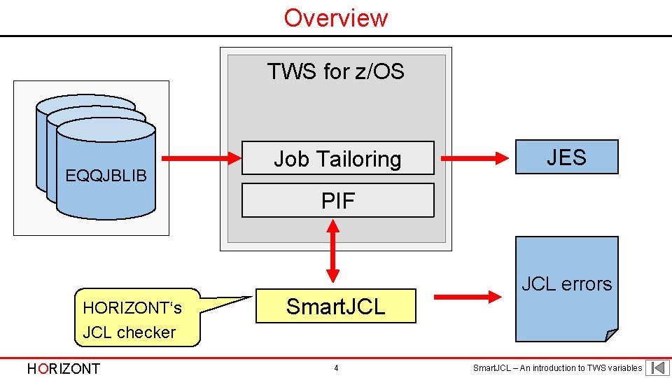 Overview TWS for z/OS Data EQQJBLIB Job Tailoring JES PIF HORIZONT‘s JCL checker HORIZONT
