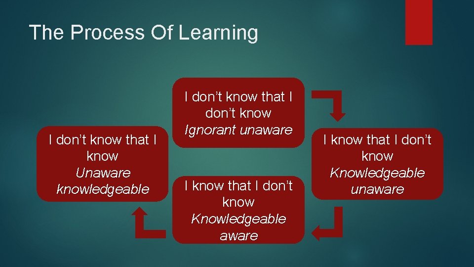 The Process Of Learning I don’t know that I know Unaware knowledgeable I don’t