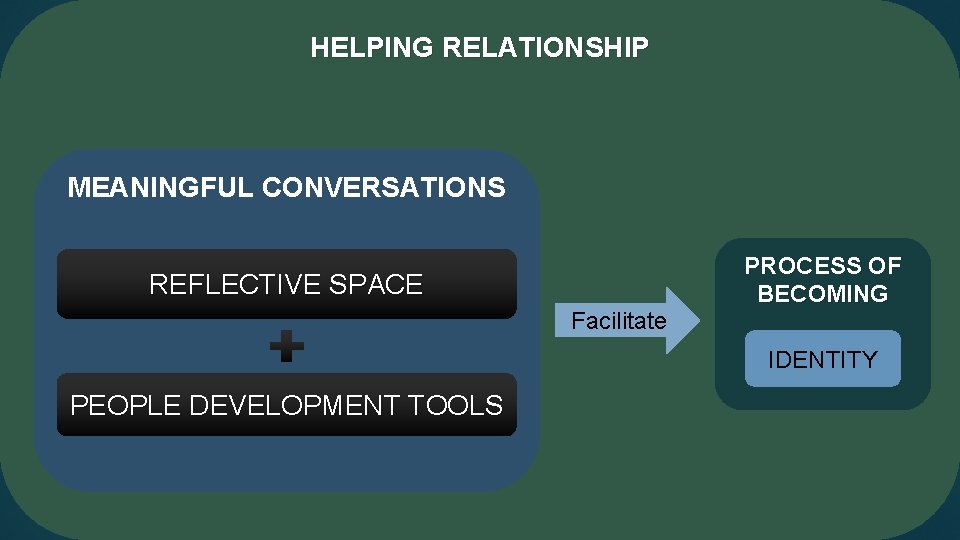 HELPING RELATIONSHIP MEANINGFUL CONVERSATIONS REFLECTIVE SPACE Facilitate PROCESS OF BECOMING IDENTITY PEOPLE DEVELOPMENT TOOLS