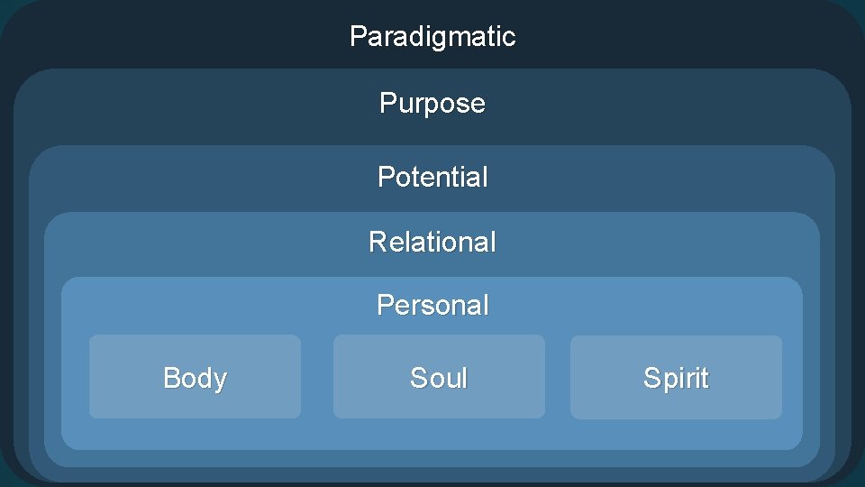 Paradigmatic Purpose Potential Is part of the essential understanding of your identity. It includes