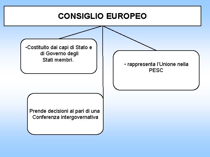 CONSIGLIO EUROPEO • Costituito dai capi di Stato e di Governo degli Stati membri.