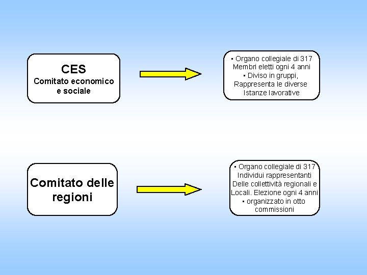 CES Comitato economico e sociale Comitato delle regioni • Organo collegiale di 317 Membri