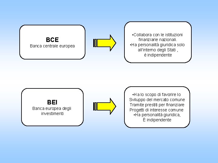 BCE Banca centrale europea BEI Banca europea degli investimenti • Collabora con le istituzioni