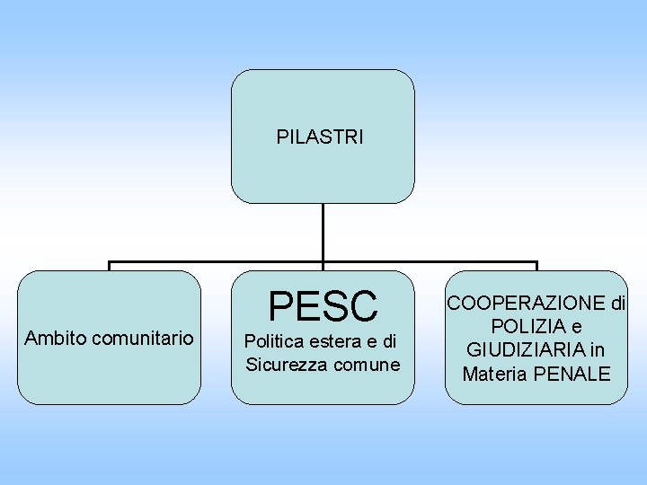 PILASTRI Ambito comunitario PESC Politica estera e di Sicurezza comune COOPERAZIONE di POLIZIA e