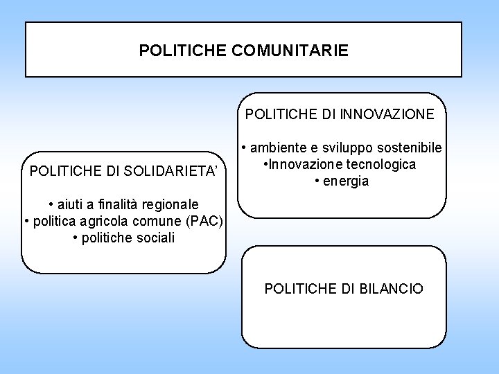 POLITICHE COMUNITARIE POLITICHE DI INNOVAZIONE POLITICHE DI SOLIDARIETA’ • ambiente e sviluppo sostenibile •