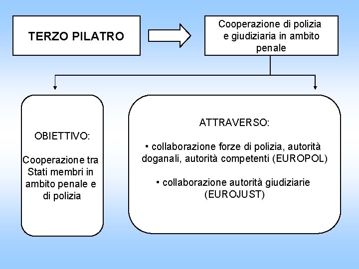 TERZO PILATRO Cooperazione di polizia e giudiziaria in ambito penale ATTRAVERSO: OBIETTIVO: Cooperazione tra