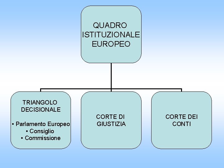 QUADRO ISTITUZIONALE EUROPEO TRIANGOLO DECISIONALE • Parlamento Europeo • Consiglio • Commissione CORTE DI