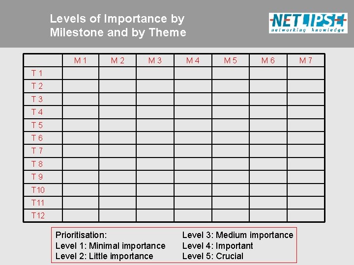 Levels of Importance by Milestone and by Theme M 1 M 2 M 3