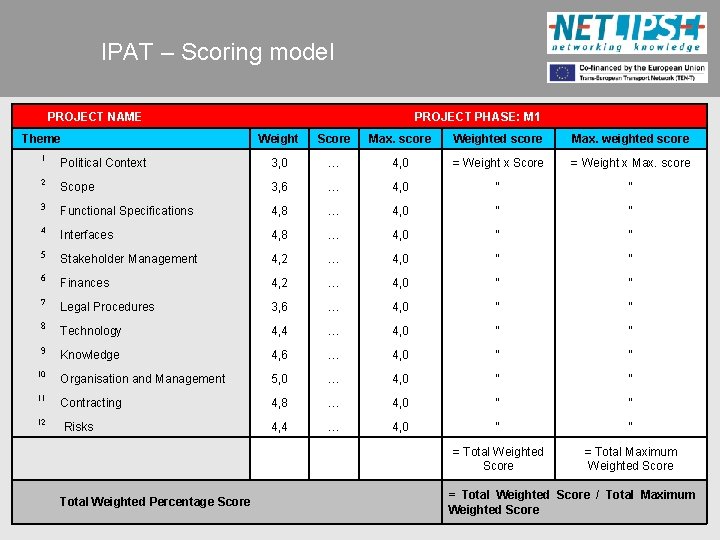 IPAT – Scoring model PROJECT NAME Theme PROJECT PHASE: M 1 Weight Score Max.