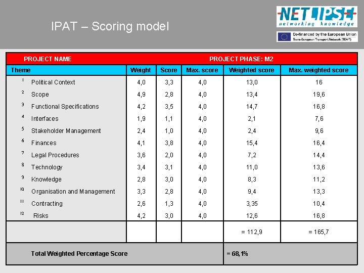 IPAT – Scoring model PROJECT NAME Theme PROJECT PHASE: M 2 Weight Score Max.