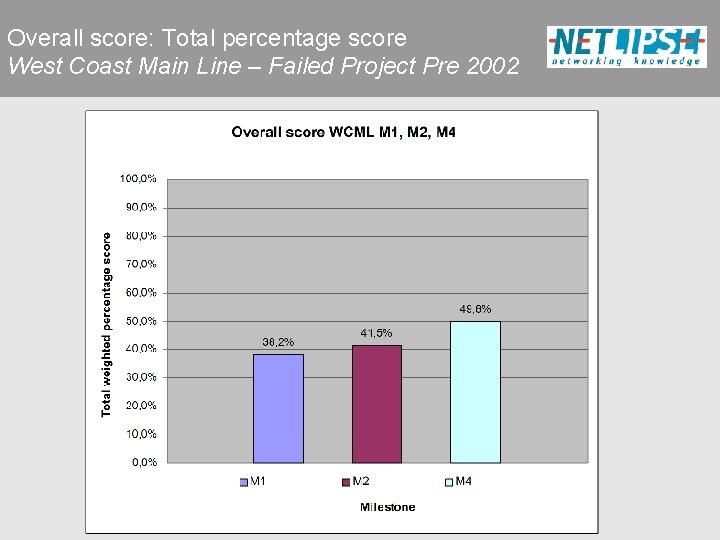 Overall score: Total percentage score West Coast Main Line – Failed Project Pre 2002