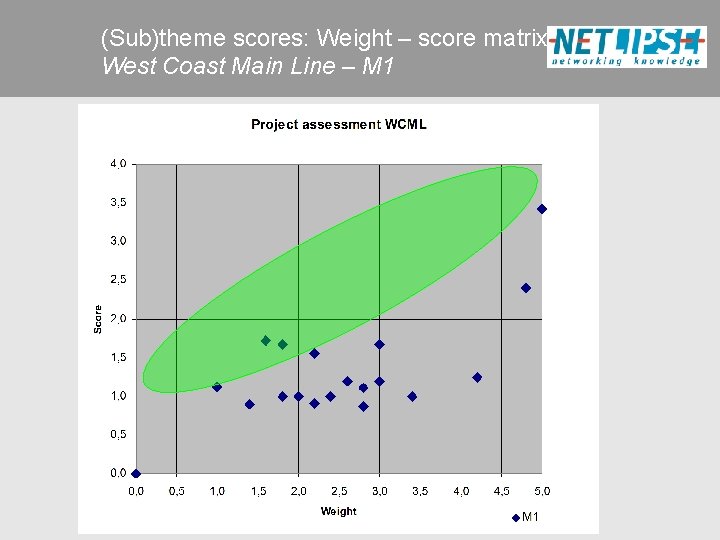 (Sub)theme scores: Weight – score matrix West Coast Main Line – M 1 